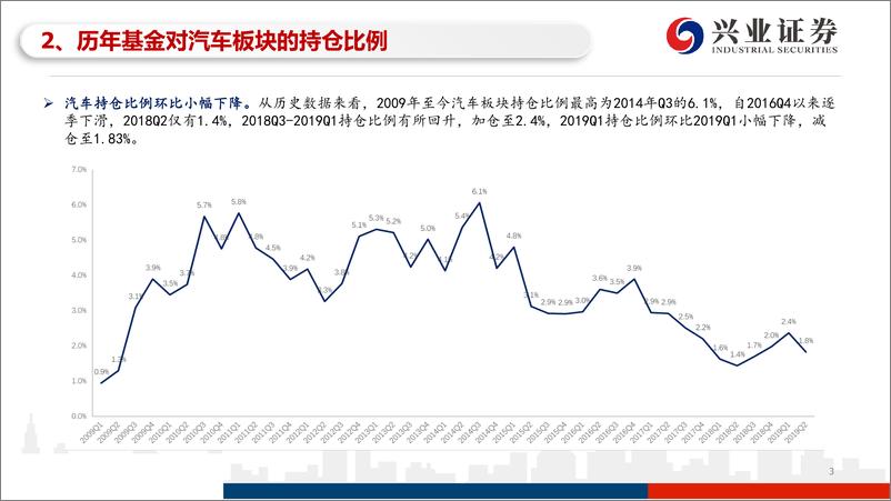 《2019Q2基金汽车板块持仓分析：配置小幅回落，华域、上汽、星宇获增持-20190723-兴业证券-12页》 - 第4页预览图