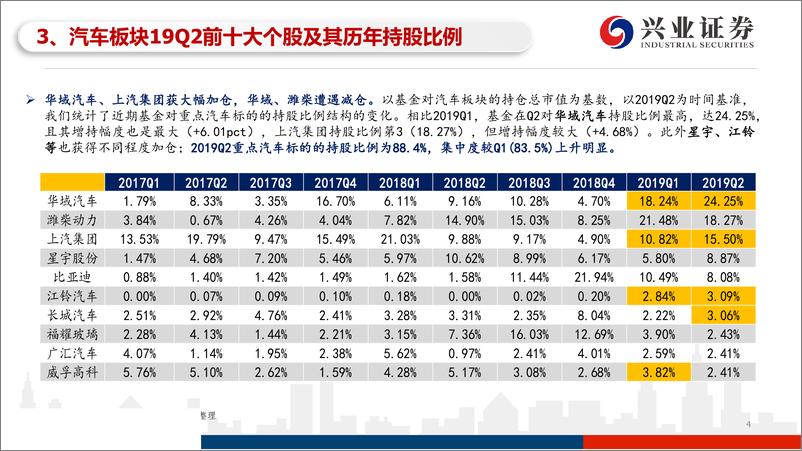 《2019Q2基金汽车板块持仓分析：配置小幅回落，华域、上汽、星宇获增持-20190723-兴业证券-12页》 - 第5页预览图