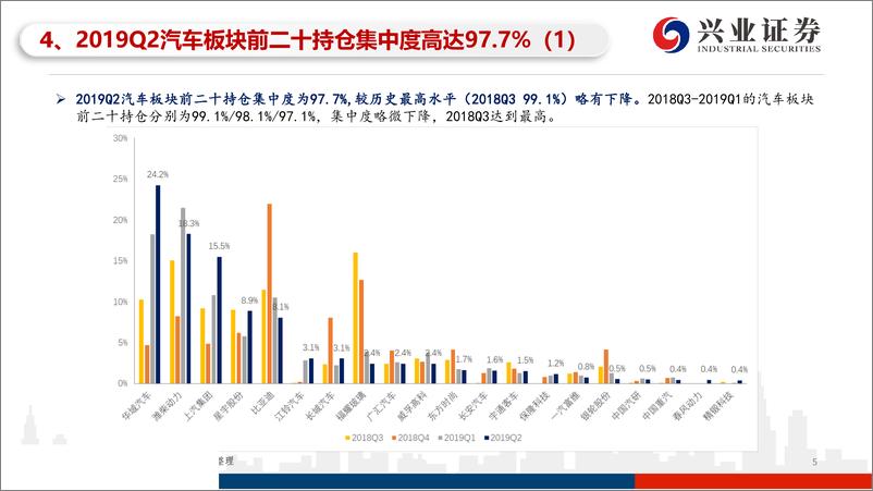 《2019Q2基金汽车板块持仓分析：配置小幅回落，华域、上汽、星宇获增持-20190723-兴业证券-12页》 - 第6页预览图