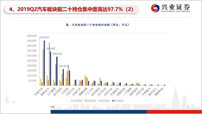 《2019Q2基金汽车板块持仓分析：配置小幅回落，华域、上汽、星宇获增持-20190723-兴业证券-12页》 - 第7页预览图