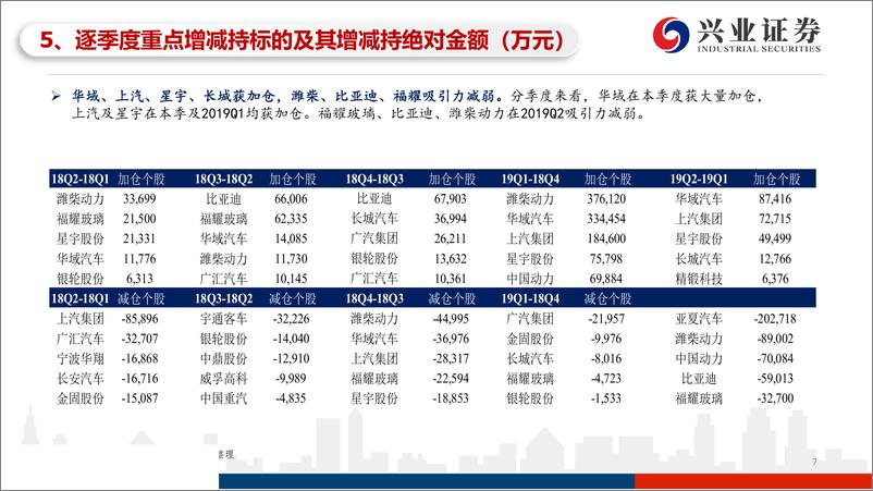 《2019Q2基金汽车板块持仓分析：配置小幅回落，华域、上汽、星宇获增持-20190723-兴业证券-12页》 - 第8页预览图