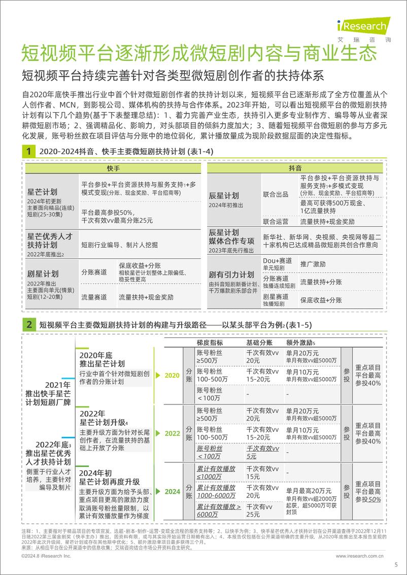 《大视听产业发展系列报告一_2024年微短剧内容和营销研究报告-艾瑞咨询》 - 第5页预览图