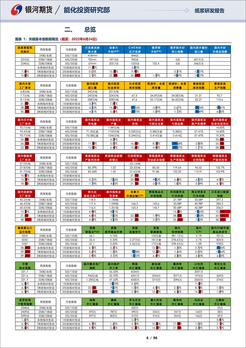 《纸浆月报：成纸加工利润回升，关注木浆外盘报价-20220626-银河期货-96页》 - 第7页预览图