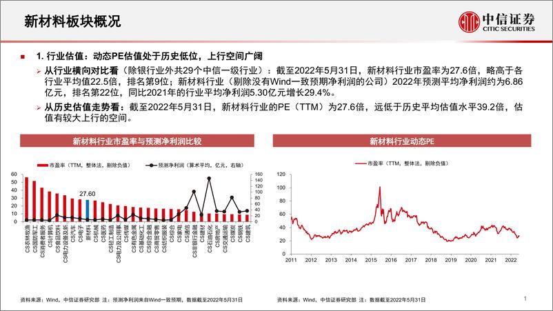 《新材料行业专题：短期的景气向上和长期的估值空间-20220603-中信证券-93页》 - 第3页预览图