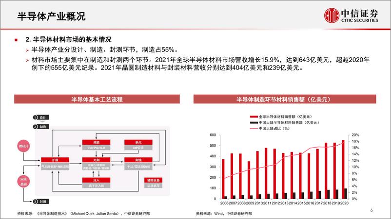 《新材料行业专题：短期的景气向上和长期的估值空间-20220603-中信证券-93页》 - 第8页预览图