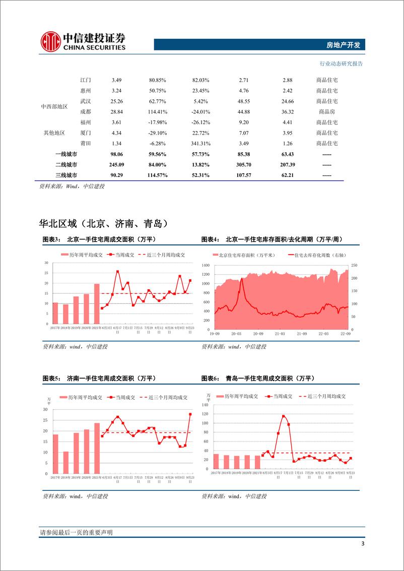 《房地产开发行业周报：土拍市场热度低迷，周度销售有所回升》 - 第4页预览图