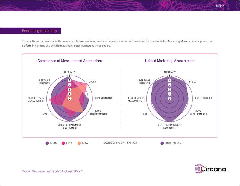 《Circana_2024不插电的测量和定位报告_统一营销测量的战略交响曲_英文版_》 - 第5页预览图