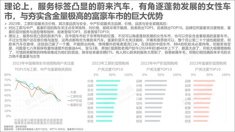《智能不是中国购车用户的主要关注点——购车关注度洞察报告（2024版）》 - 第7页预览图