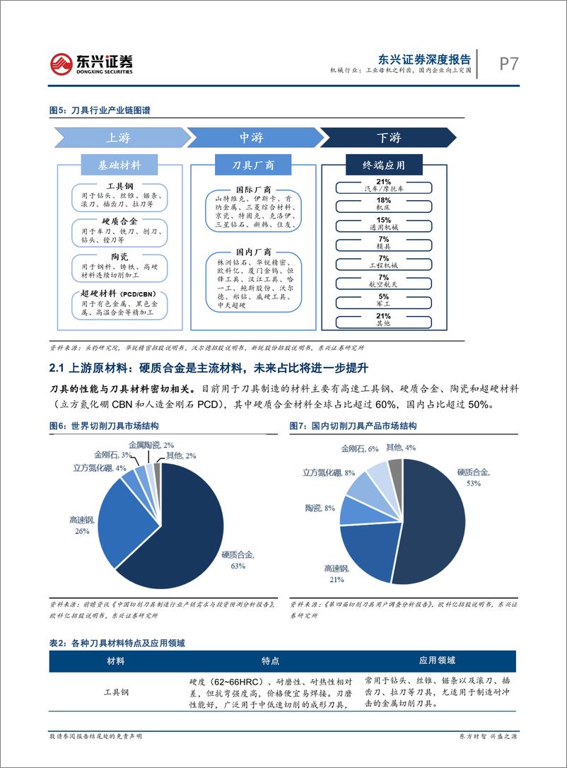 《机械行业机床刀具行业系列报告之一：工业母机之利齿，国内企业向上突围-20220331-东兴证券-27页》 - 第8页预览图