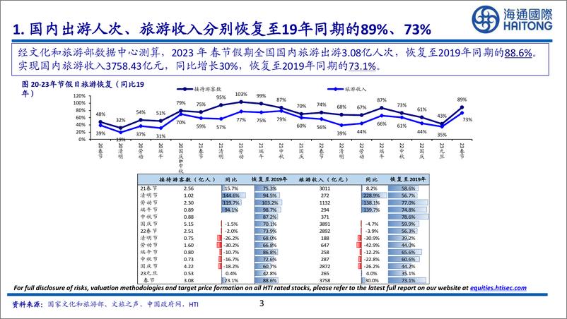 《旅游行业：春节旅游消费情况跟踪，目的地旅游、出境游回暖，海南复苏亮眼-20230130-海通国际-32页》 - 第4页预览图