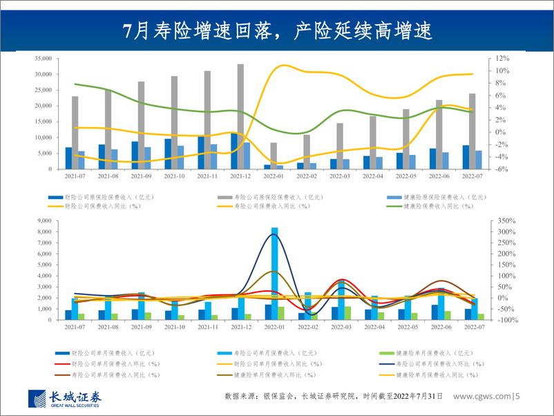 《非银行金融行业图说2022年8月上市险企保费数据及投资建议：寿险增速承压，产险延续高景气度-20220918-长城证券-29页》 - 第6页预览图