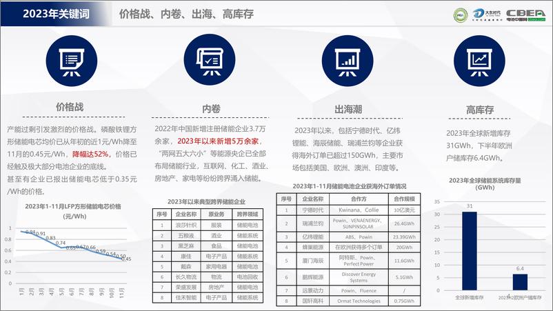 《2024年全球储能行业趋势预测报告-大东时代&电池中国网&PBA-2023.12.20-27页》 - 第4页预览图