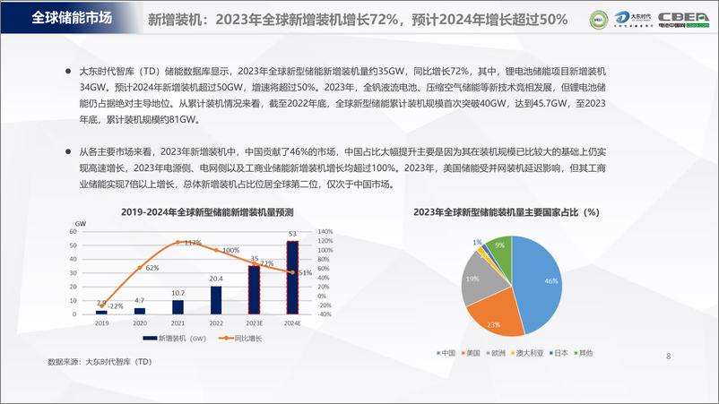 《2024年全球储能行业趋势预测报告-大东时代&电池中国网&PBA-2023.12.20-27页》 - 第8页预览图