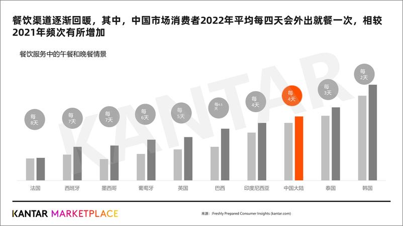 《2023外出就餐消费趋势与餐厅品牌力洞察-凯度-2023.06-46页》 - 第8页预览图