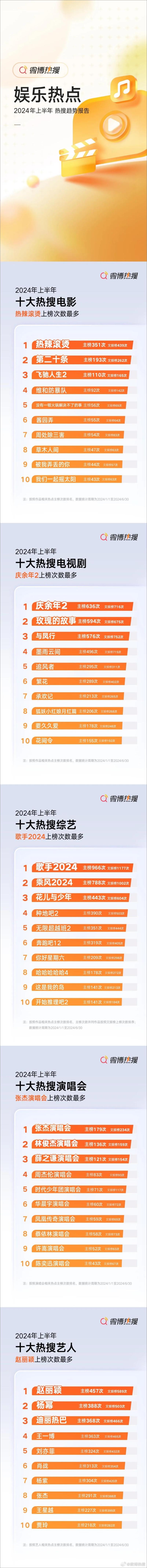 《2024微博上半年热搜报告》 - 第6页预览图