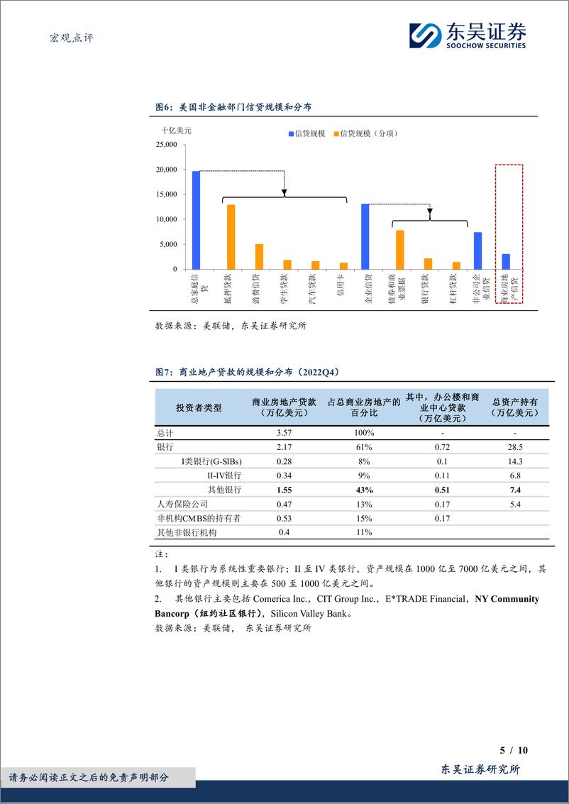 《宏观点评：假期二三事之美国银行业出了什么“幺蛾子”？-20240216-东吴证券-10页》 - 第5页预览图