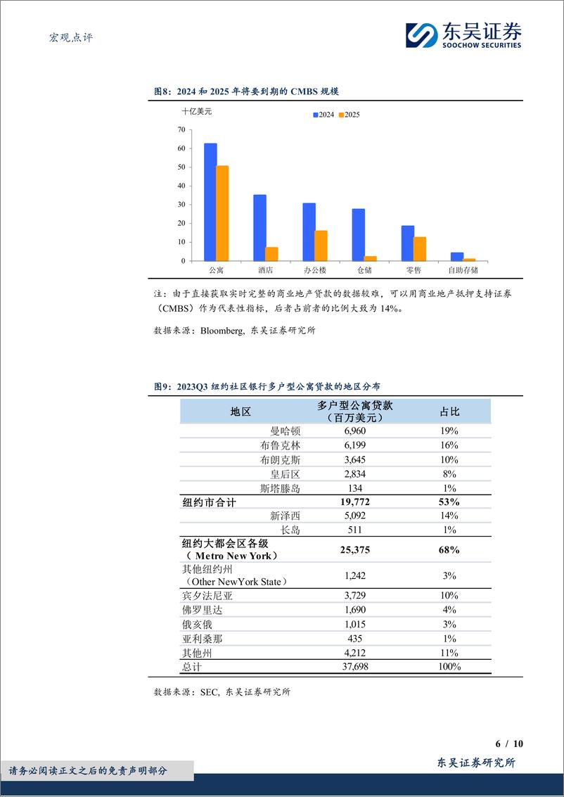 《宏观点评：假期二三事之美国银行业出了什么“幺蛾子”？-20240216-东吴证券-10页》 - 第6页预览图