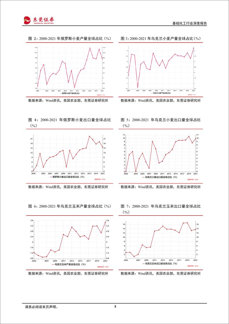 《化肥行业深度报告：国际粮食价格维持高位，种植面积增长支撑化肥需求-20220322-东莞证券-22页》 - 第6页预览图