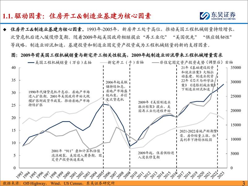 《工程机械行业：工程机械海外市场分析系列之美国-240903-东吴证券-23页》 - 第3页预览图