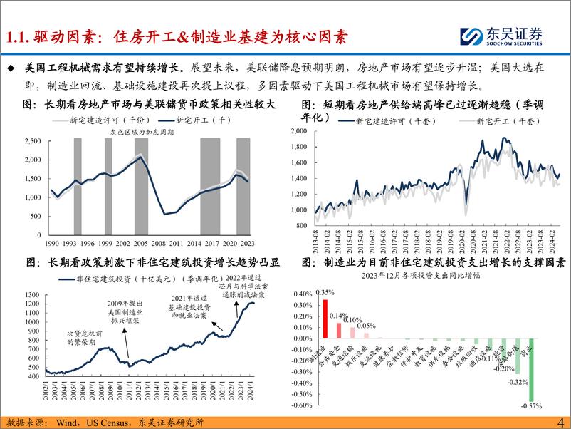 《工程机械行业：工程机械海外市场分析系列之美国-240903-东吴证券-23页》 - 第4页预览图