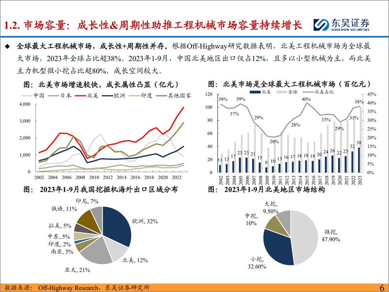 《工程机械行业：工程机械海外市场分析系列之美国-240903-东吴证券-23页》 - 第6页预览图