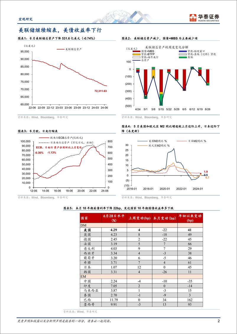 《宏观图说全球月报：海外增长动能边际回落，短期政治事件主导情绪-240630-华泰证券-14页》 - 第2页预览图