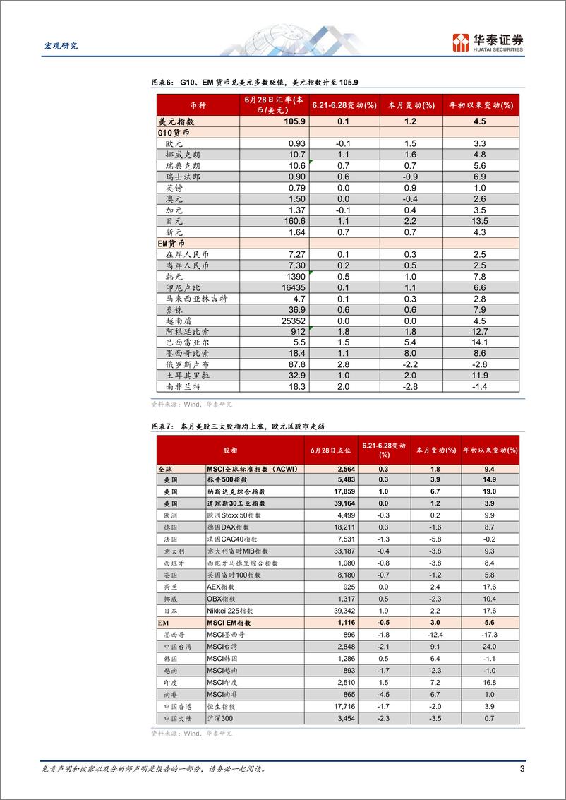 《宏观图说全球月报：海外增长动能边际回落，短期政治事件主导情绪-240630-华泰证券-14页》 - 第3页预览图