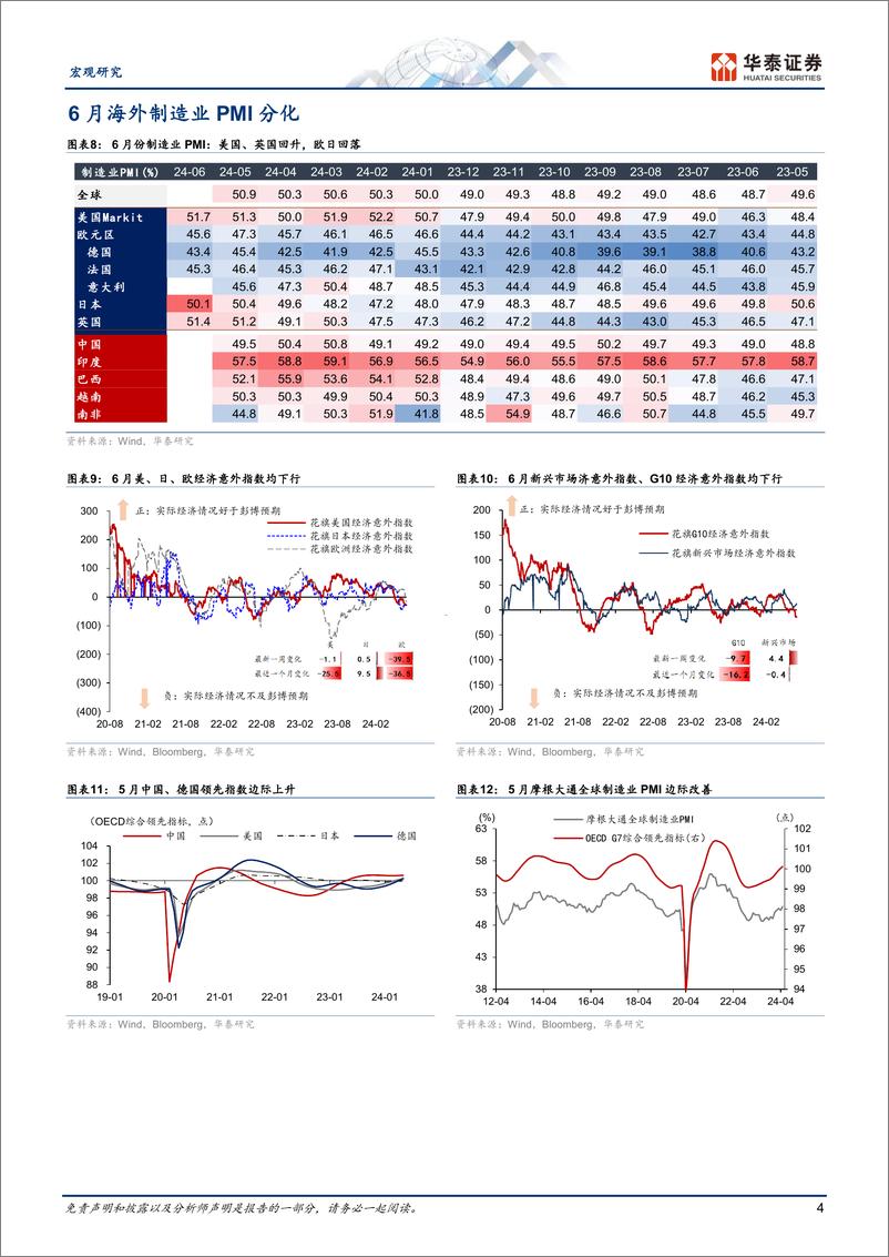 《宏观图说全球月报：海外增长动能边际回落，短期政治事件主导情绪-240630-华泰证券-14页》 - 第4页预览图
