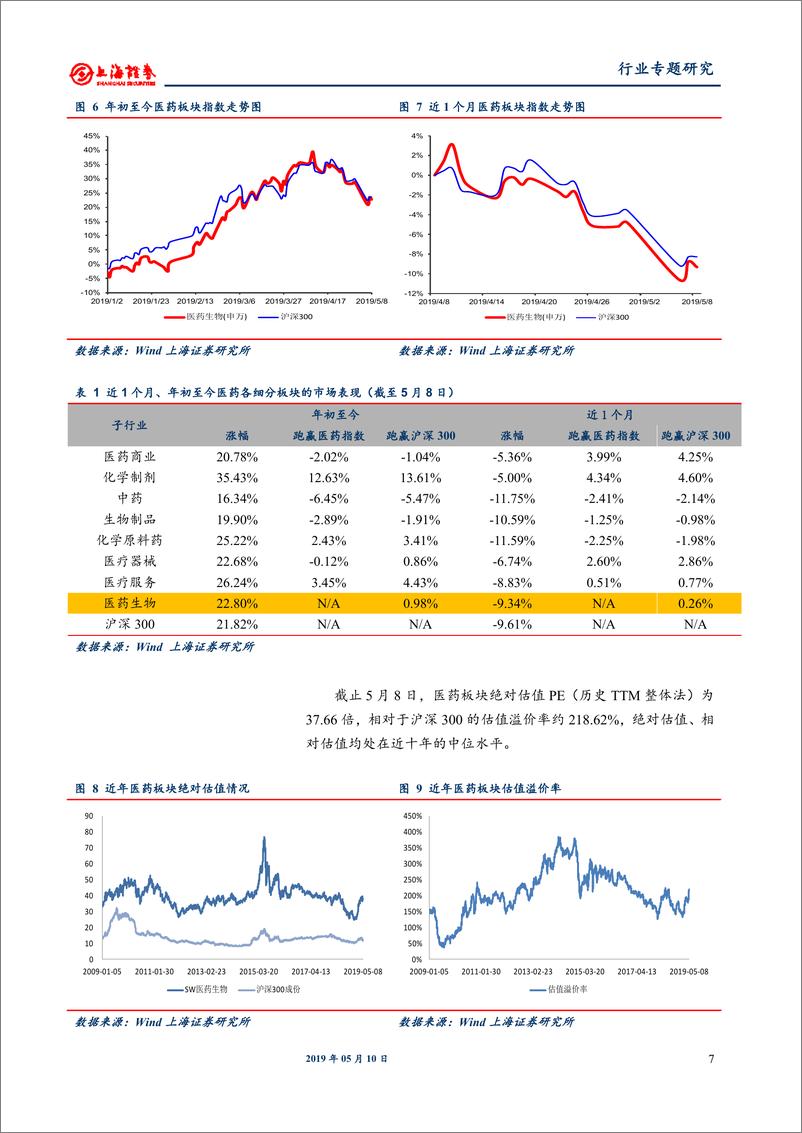 《医药行业2018年年报及2019年一季报总结：行业增速同比有所放缓，细分领域龙头业绩表现靓丽-20190510-上海证券-16页》 - 第8页预览图