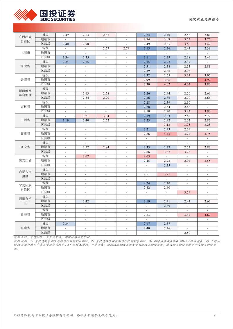 《固定收益定期报告：1年至2年区县城投债被抢配-240514-国投证券-19页》 - 第7页预览图