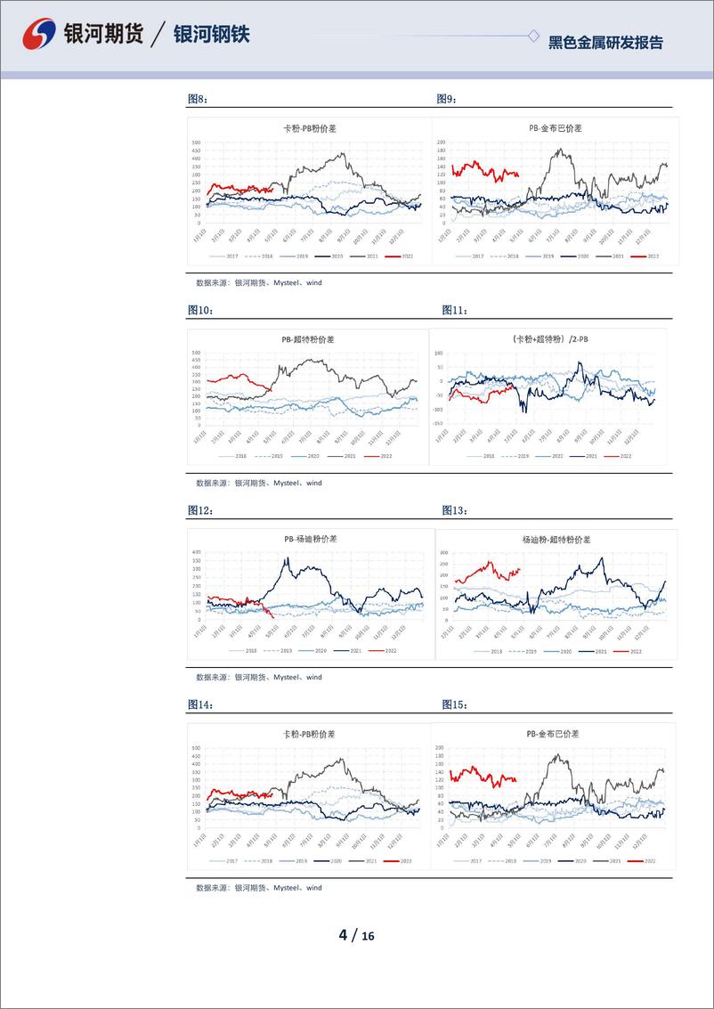 《黑色月度报告：成材压力显现，铁矿宽幅震荡-20220425-银河期货-16页》 - 第5页预览图