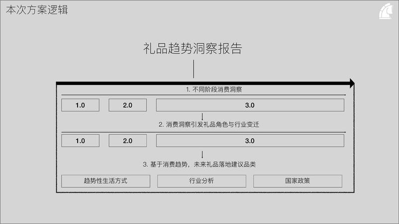 《2024年礼品趋势洞察报告-骏飞-43页》 - 第2页预览图