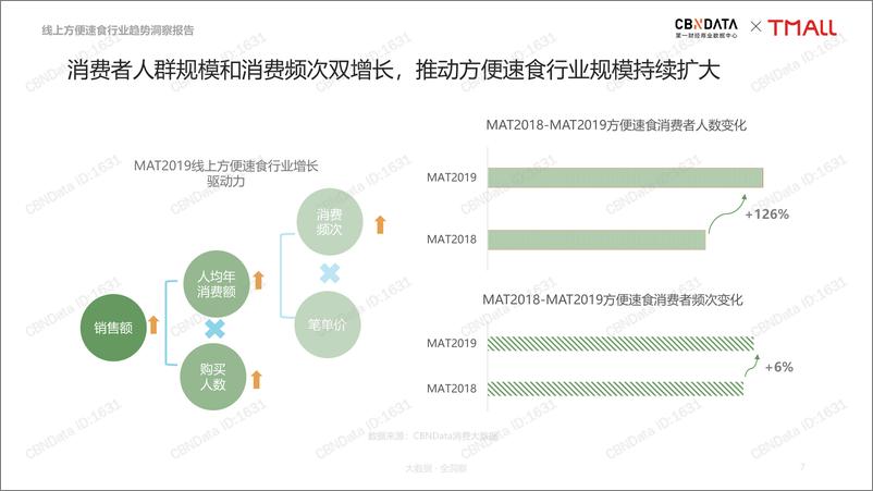 《CBNData&天猫-线上方便速食行业趋势洞察报告-2019.9-58页》 - 第8页预览图