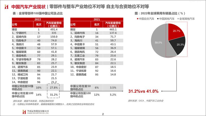 《华西证券-汽车行业大国重车之琰究零部件系列深度报告二，全球化：从中国到墨西哥，从1到100-230628》 - 第2页预览图