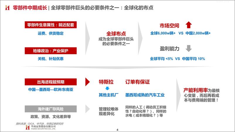 《华西证券-汽车行业大国重车之琰究零部件系列深度报告二，全球化：从中国到墨西哥，从1到100-230628》 - 第4页预览图