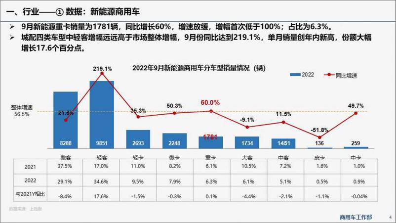 《乘联会新能源商用车信息周报第61期-30页》 - 第5页预览图