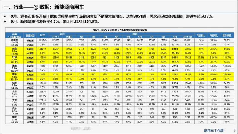 《乘联会新能源商用车信息周报第61期-30页》 - 第6页预览图