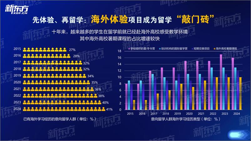 《2024中国学生出国留学发展报告-新东方》 - 第4页预览图