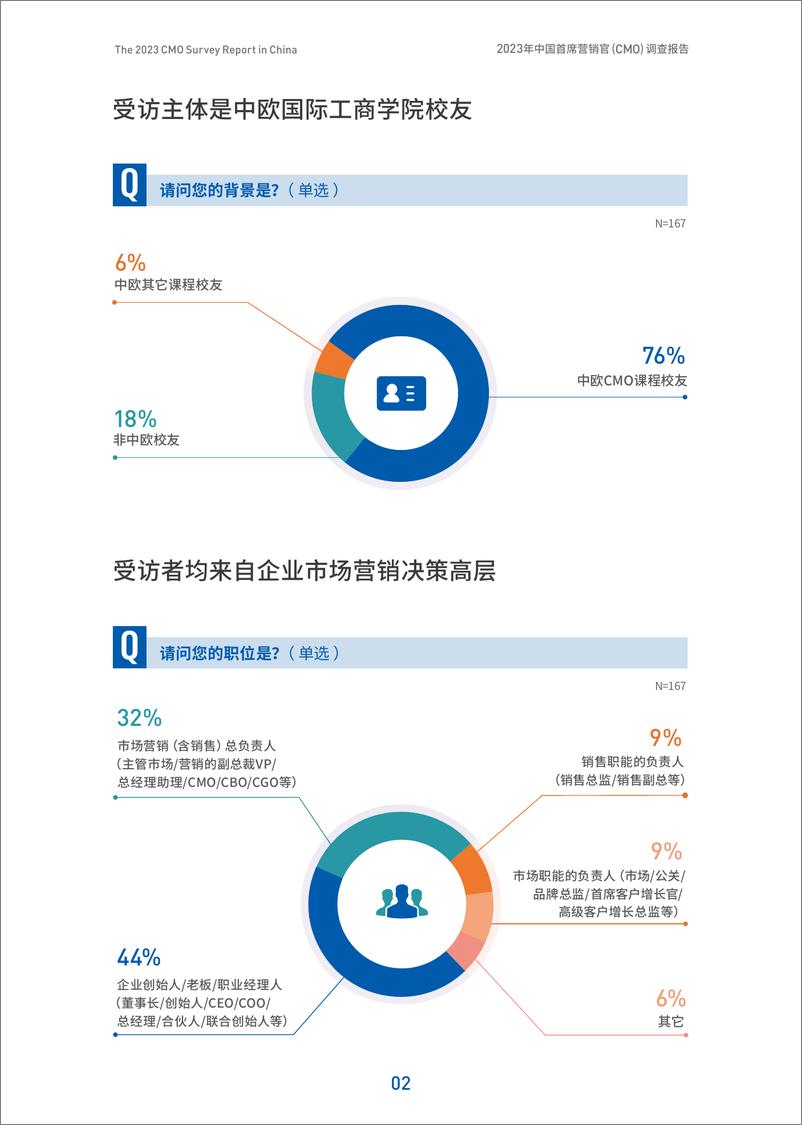 《CEIBS & 正见品牌战略：2023年中国首席营销官（CMO)调查报告》 - 第8页预览图