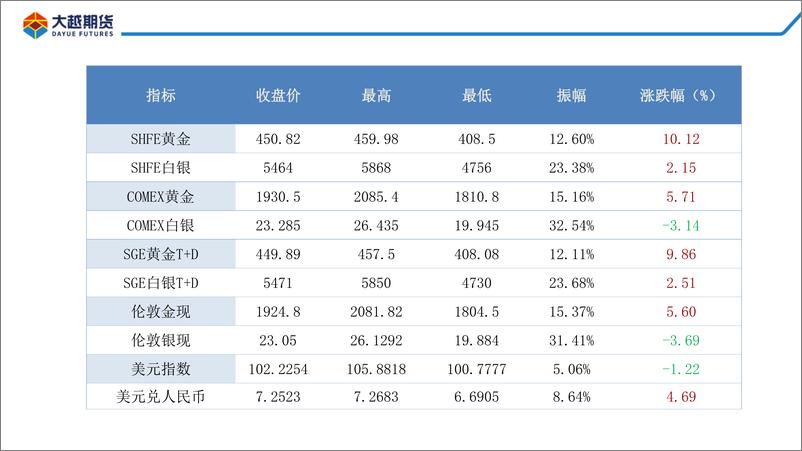 《政策不确定性大，金银继续震荡-20230711-大越期货-32页》 - 第4页预览图