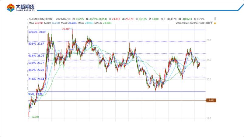 《政策不确定性大，金银继续震荡-20230711-大越期货-32页》 - 第7页预览图