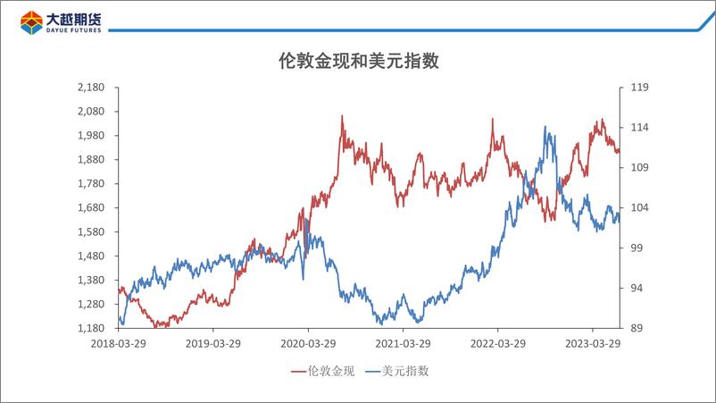 《政策不确定性大，金银继续震荡-20230711-大越期货-32页》 - 第8页预览图