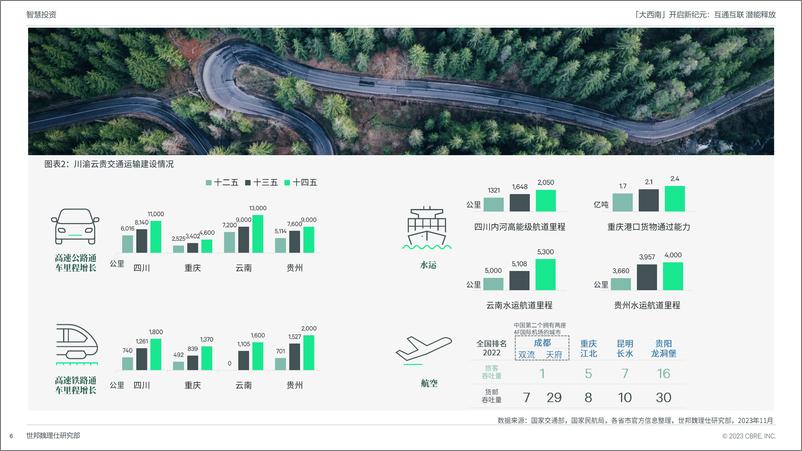 《CBRE：“大西南”开启新纪元：互通互联潜能释放》 - 第6页预览图