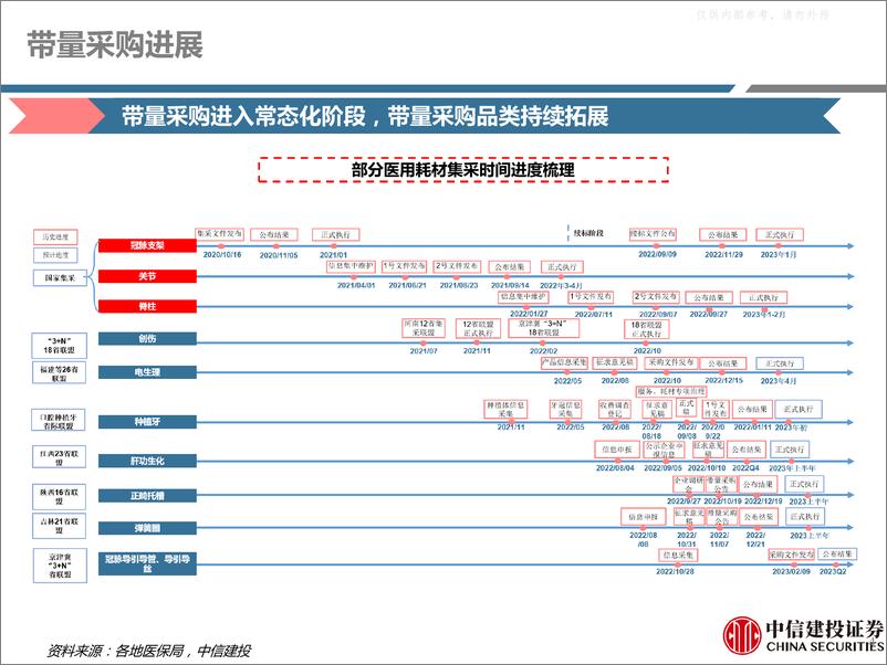 《中信建投-医药行业深度报告：高值耗材集采影响下的行业变化及上市公司战略调整(更新)-230426》 - 第4页预览图