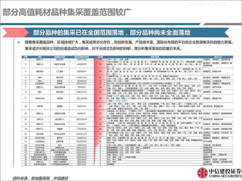 《中信建投-医药行业深度报告：高值耗材集采影响下的行业变化及上市公司战略调整(更新)-230426》 - 第5页预览图