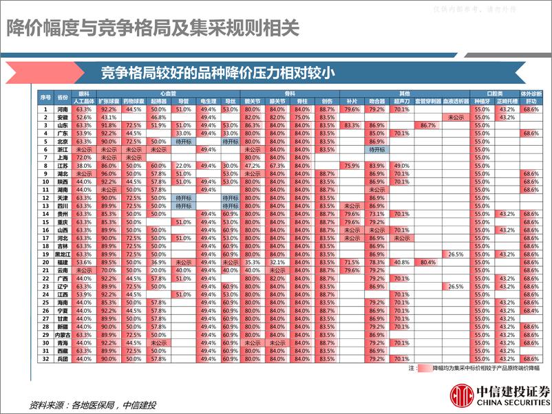 《中信建投-医药行业深度报告：高值耗材集采影响下的行业变化及上市公司战略调整(更新)-230426》 - 第6页预览图