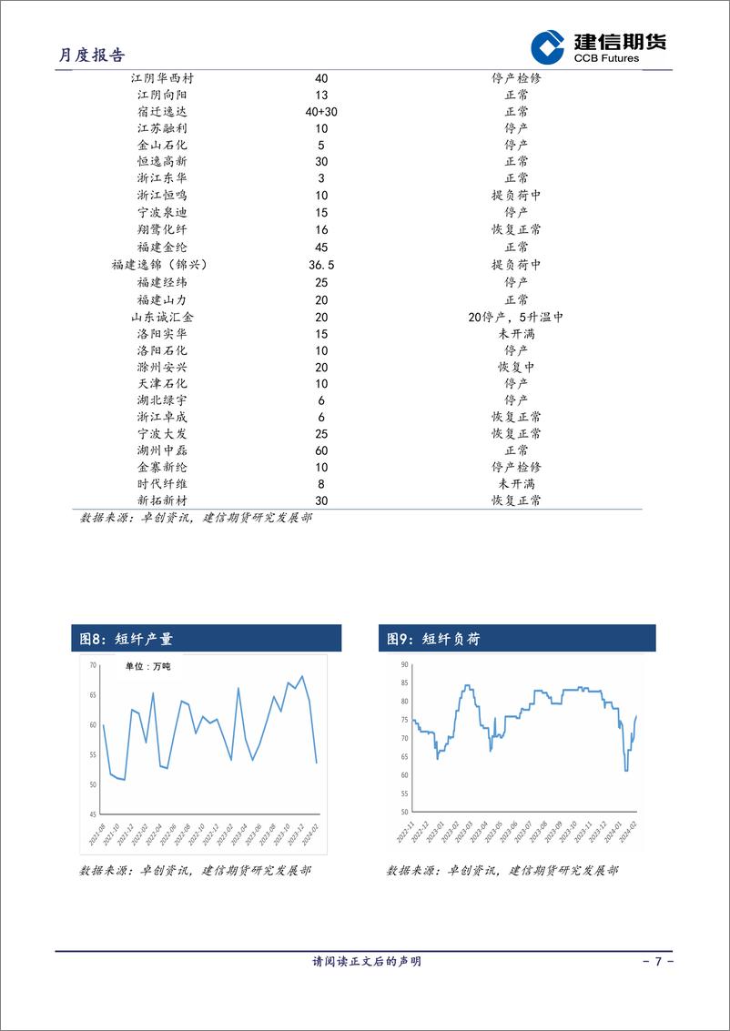 《短纤月报：成本再度走强-20240301-建信期货-12页》 - 第7页预览图