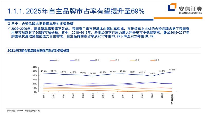 《2022年汽车行业中期策略：新起点，新机遇-20220629-安信证券-59页》 - 第4页预览图