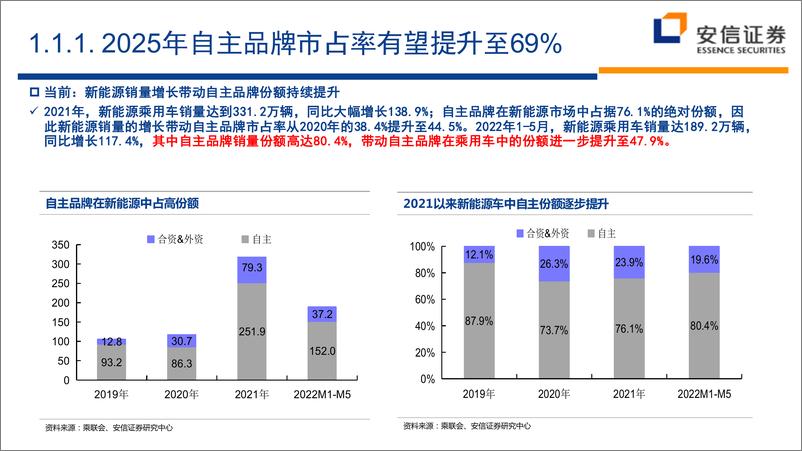 《2022年汽车行业中期策略：新起点，新机遇-20220629-安信证券-59页》 - 第5页预览图