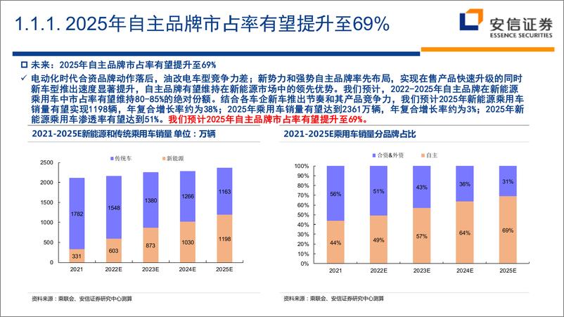 《2022年汽车行业中期策略：新起点，新机遇-20220629-安信证券-59页》 - 第6页预览图